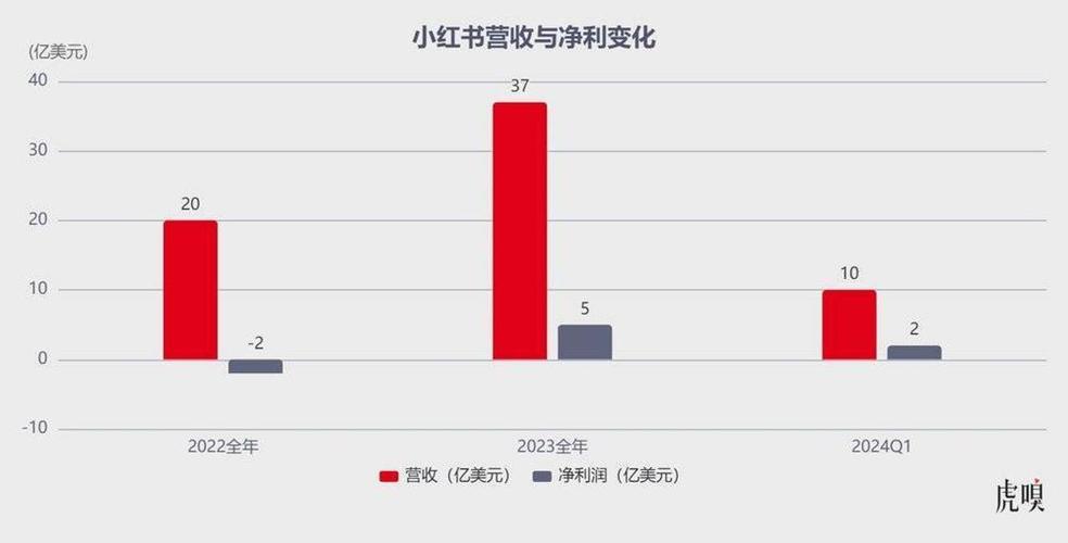 小红书商业化广告营收_小红书涨粉太快会限流吗_小红书电商数据增长